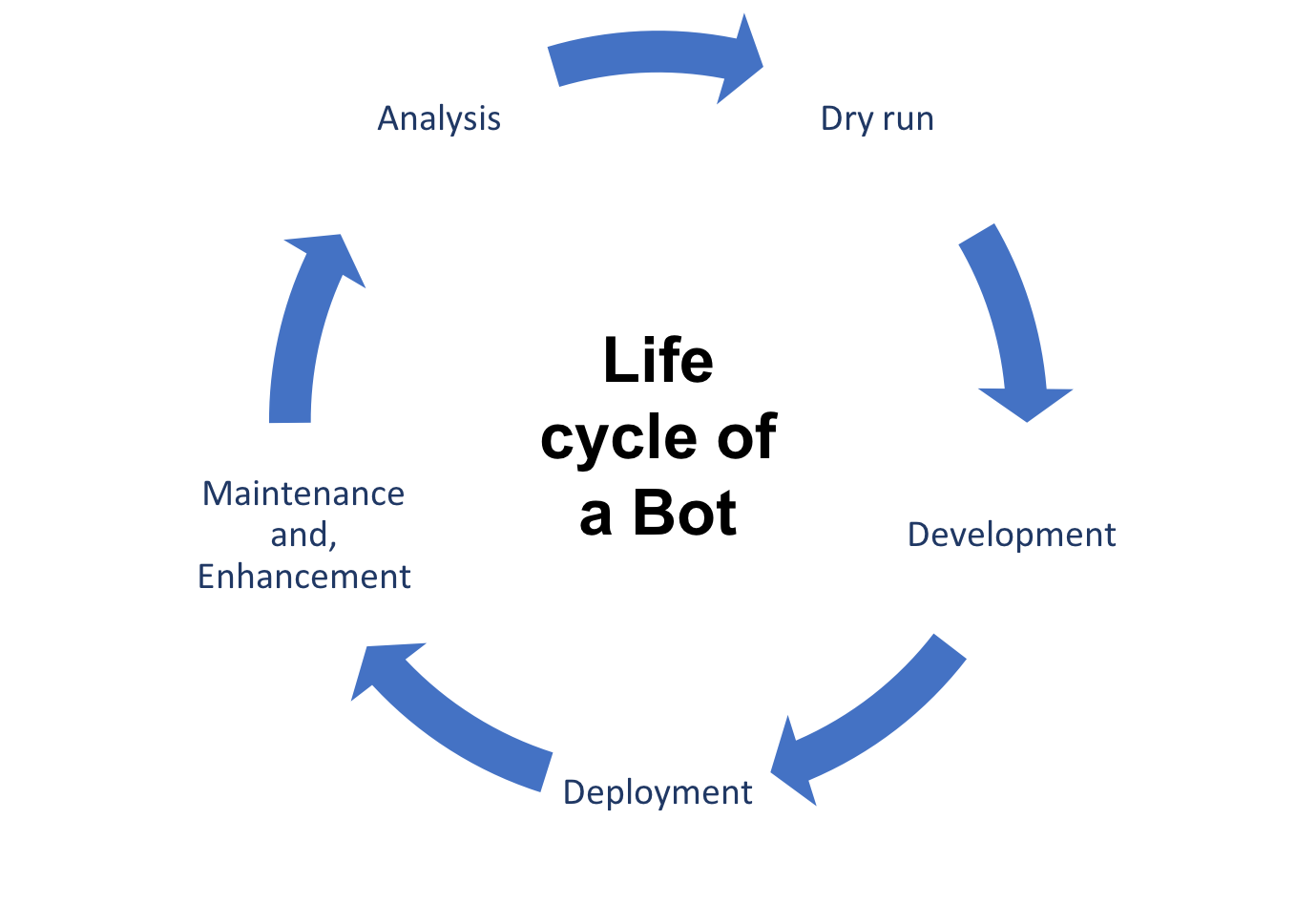 Robotic Process Automation An Ultimate Guide