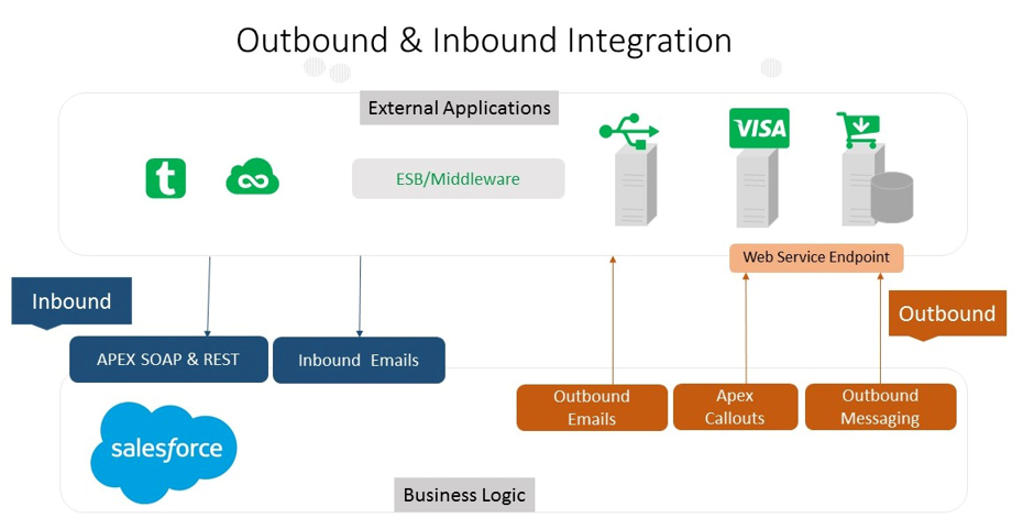 The Complete Guide of Salesforce Integration Services