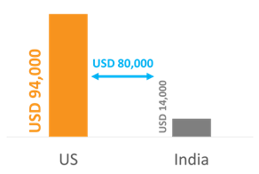 Offshoring vs Inshoring