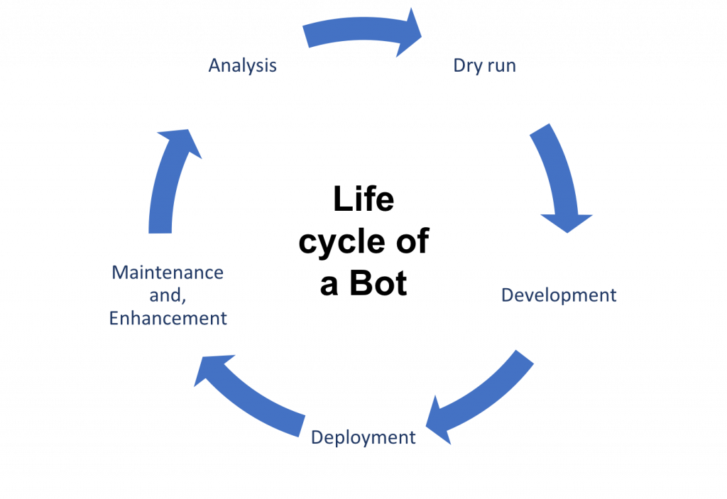 Robotic Process Automation: An Ultimate Guide