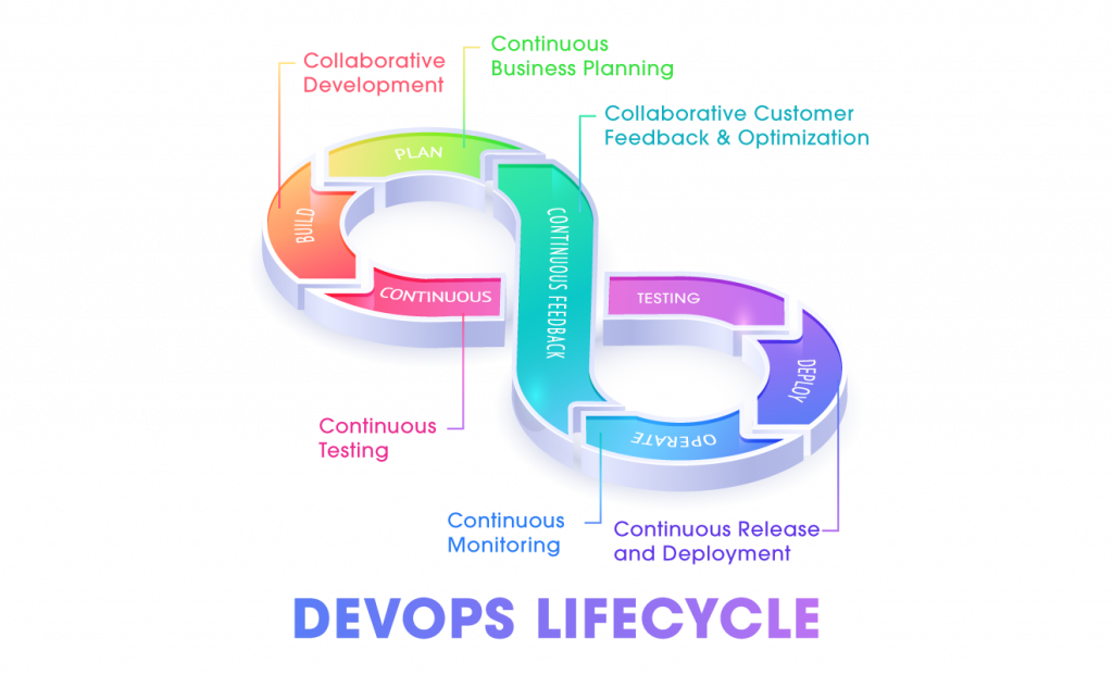 DevOps Lifecycle