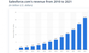 7 Salesforce Products That Will Change The Future of Business