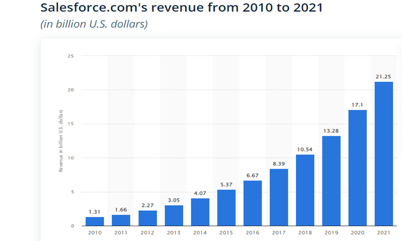 Salesforce Annual Revenue 2010