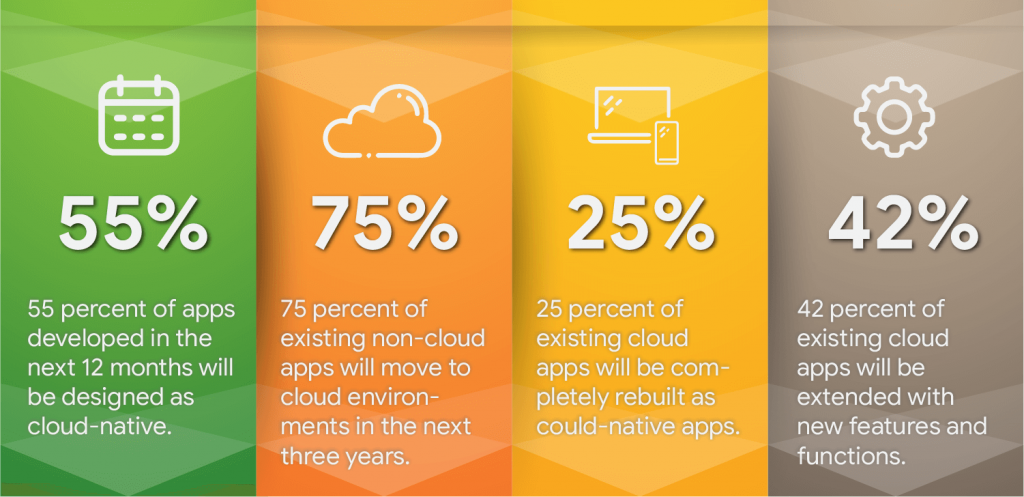 cloud-native trends