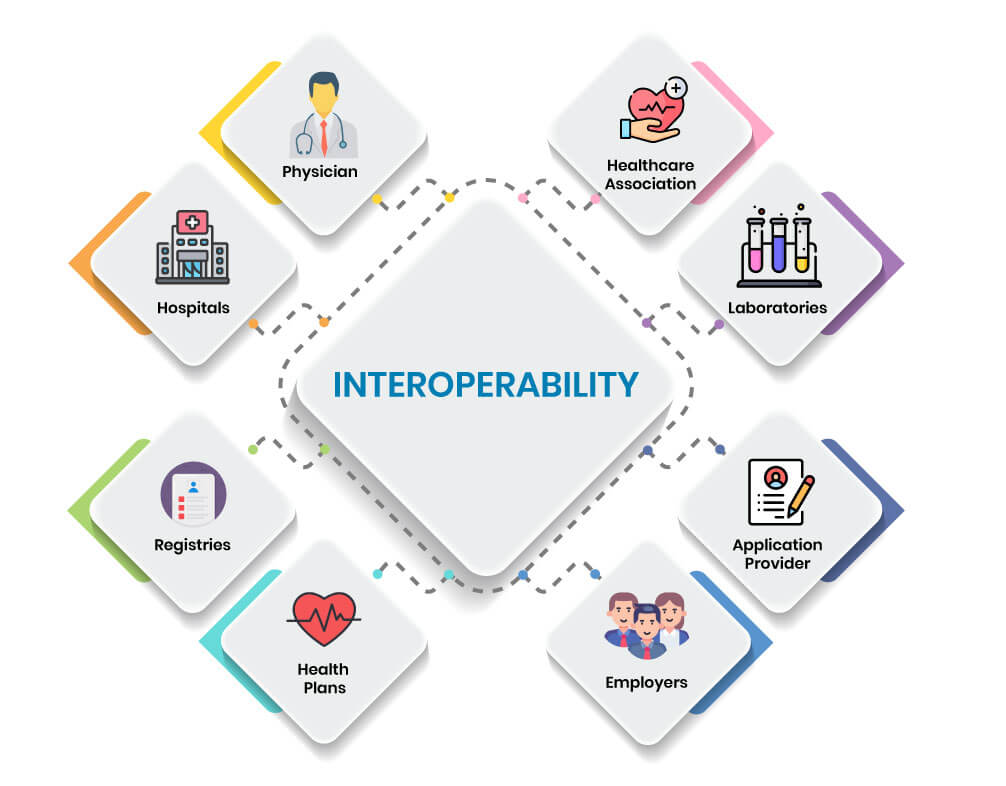 healthcare interoperability