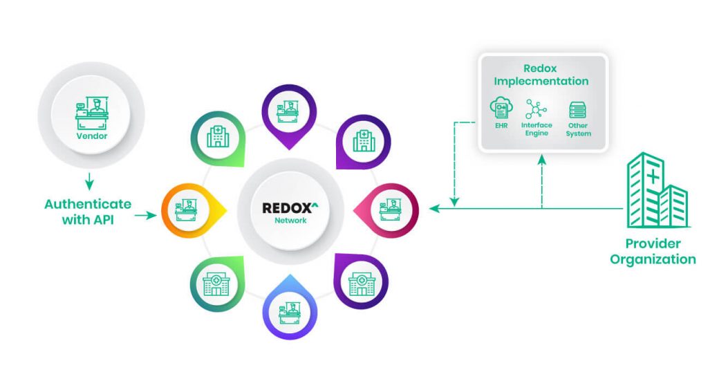 Redox Platform Integration