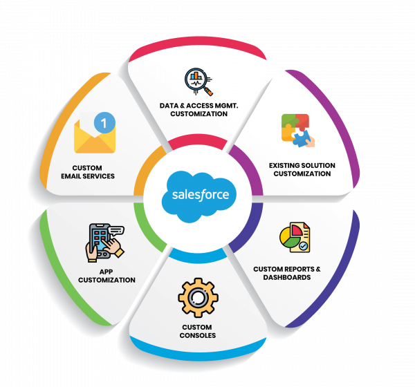 Top 10 Best Practices Of Salesforce Customization