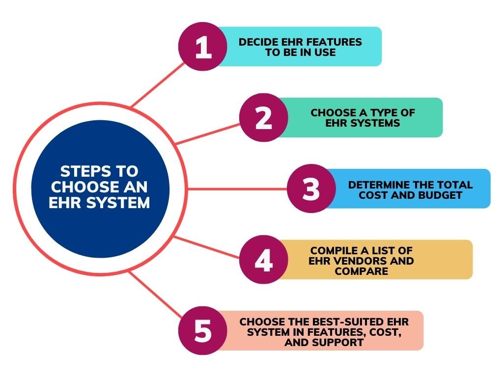 Steps to choose an EHR system