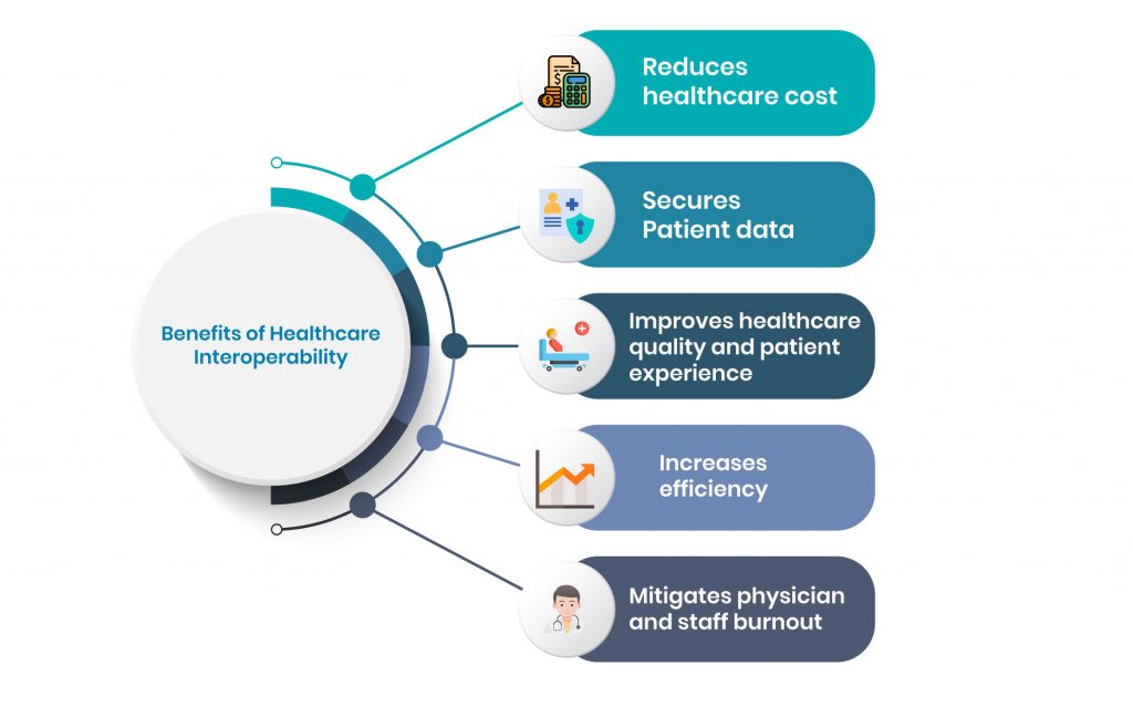 healthcare interoperability benefits