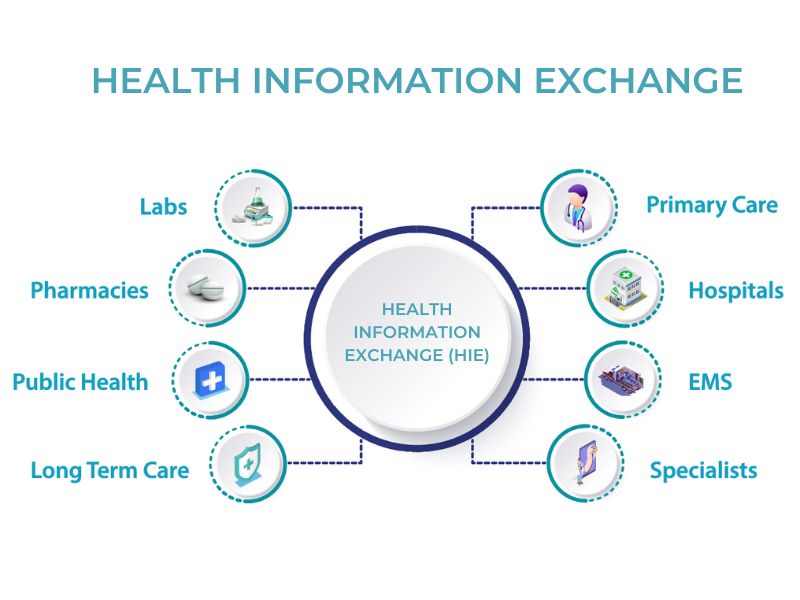 Health Information Exchange