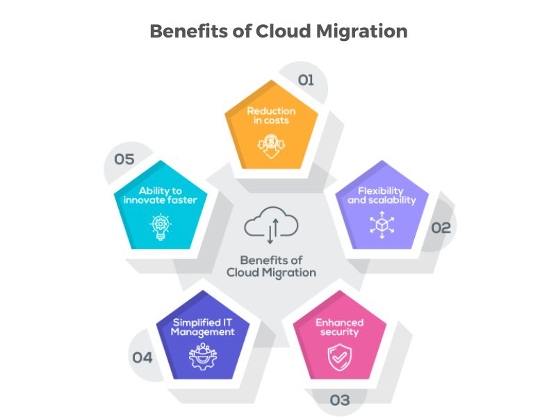 Benefits of cloud Migration