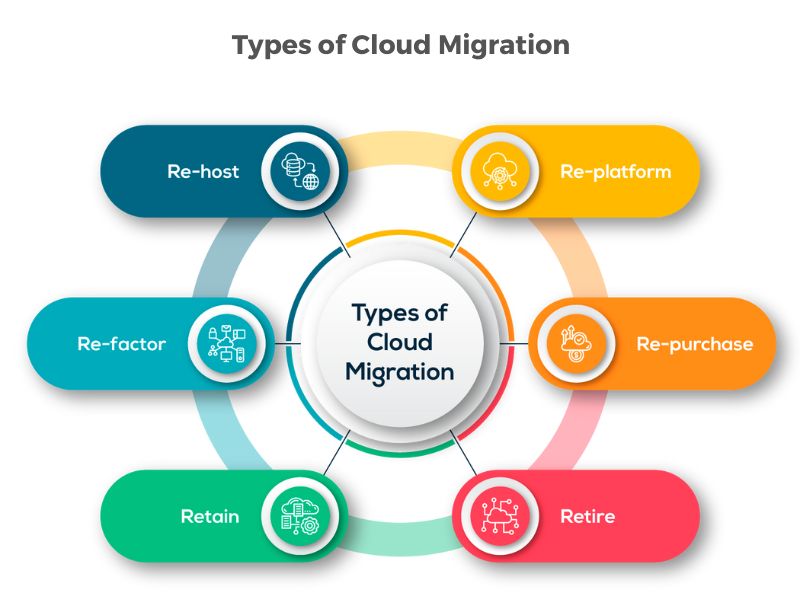 Types of cloud migration