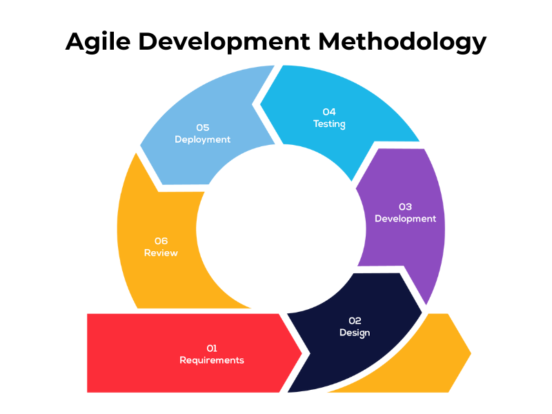 Agile development methodology