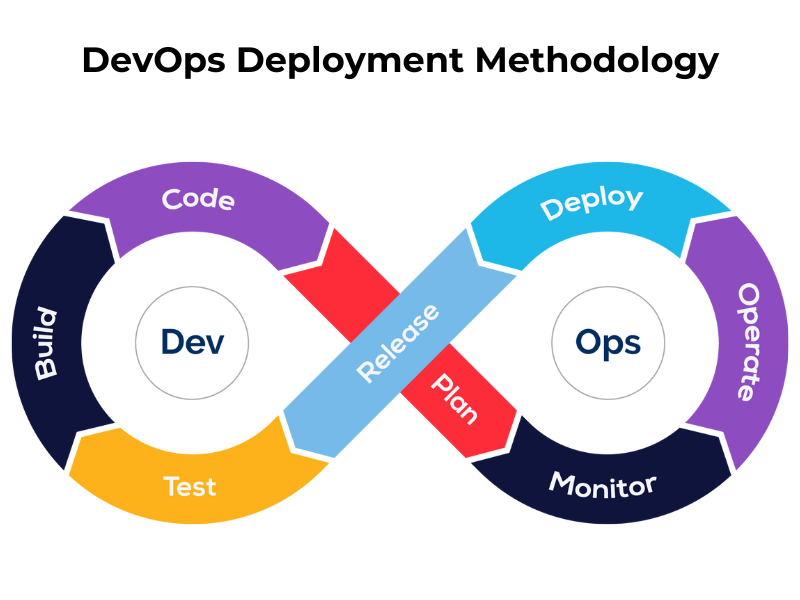 DevOps deployment methodology