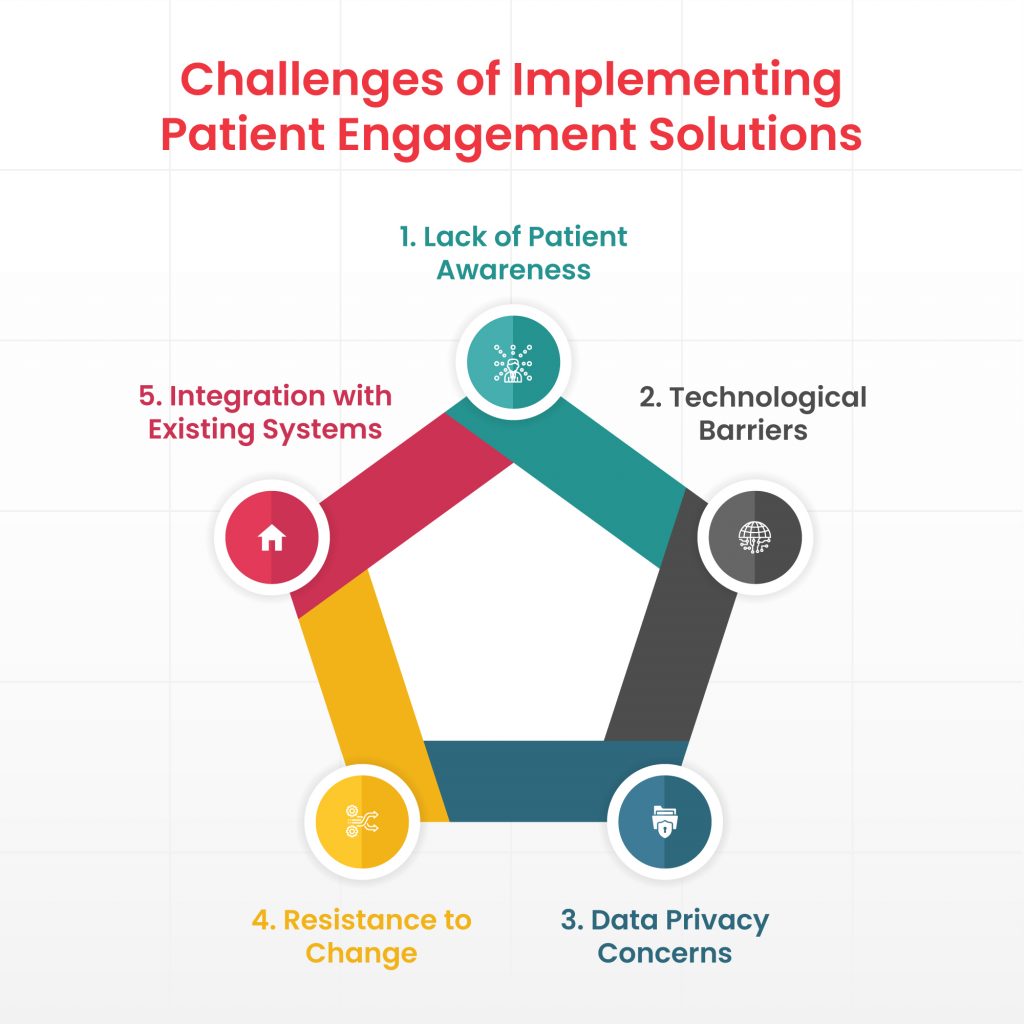 Challenges of Implementing Patient Engagement Solutions