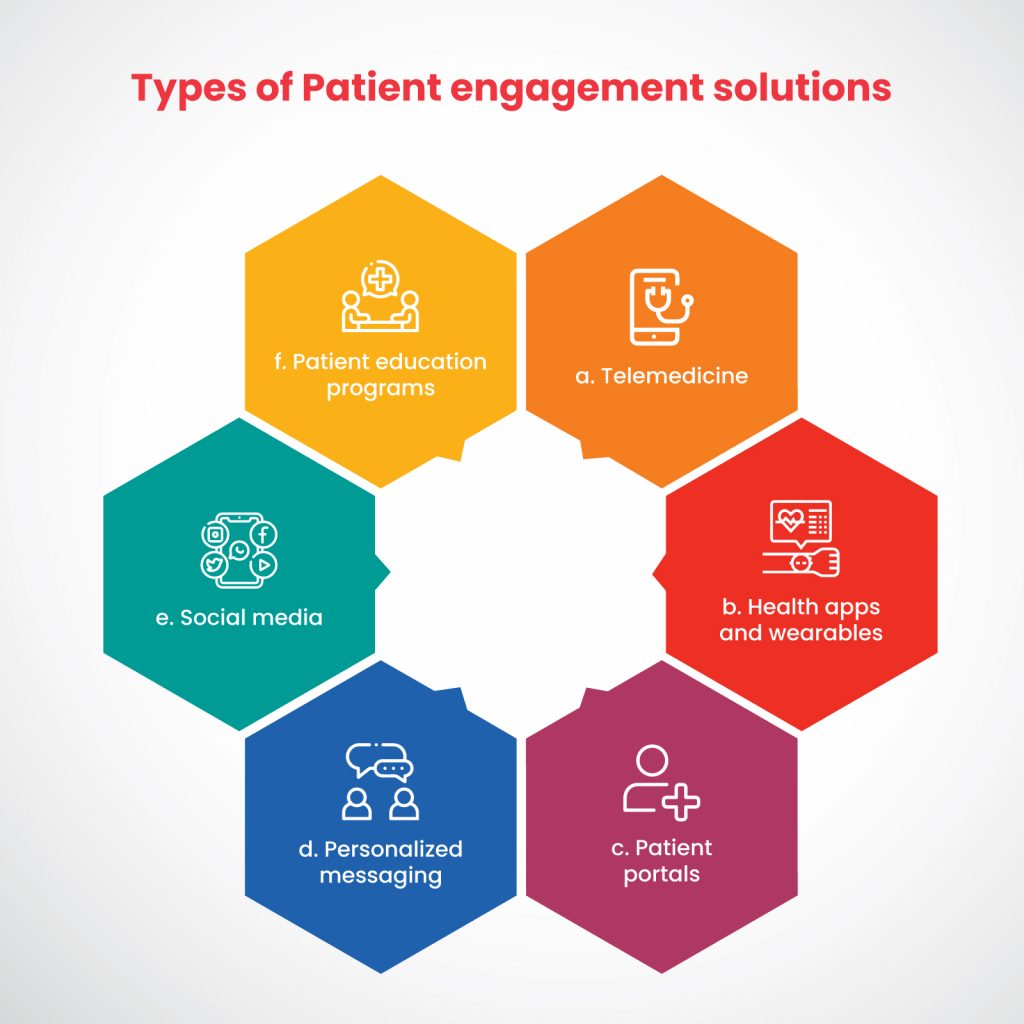 Types of Patient engagement solutions