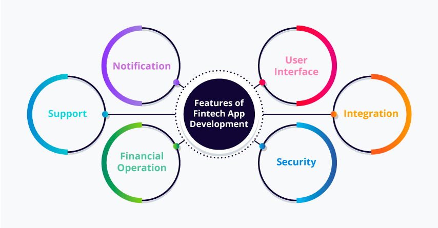 fintech app development features