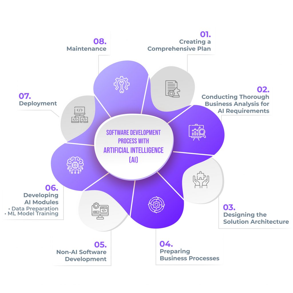 Software-Development-Process-with-Artificial-Intelligence