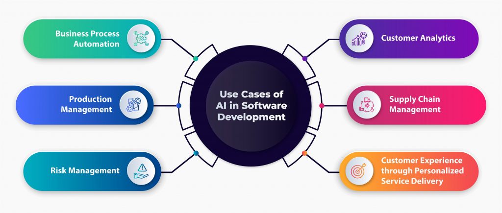 use-cases-of-AI-in-software-development
