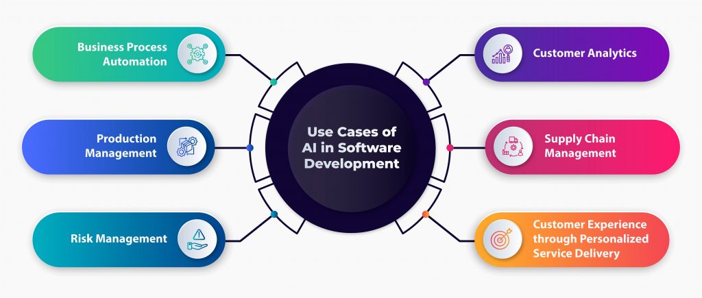 AI in Software Development for Healthcare, Fintech | Emorphis