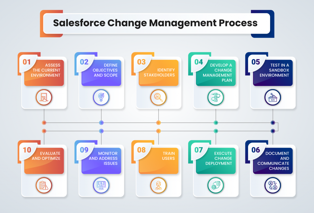 Salesforce-change-management-process