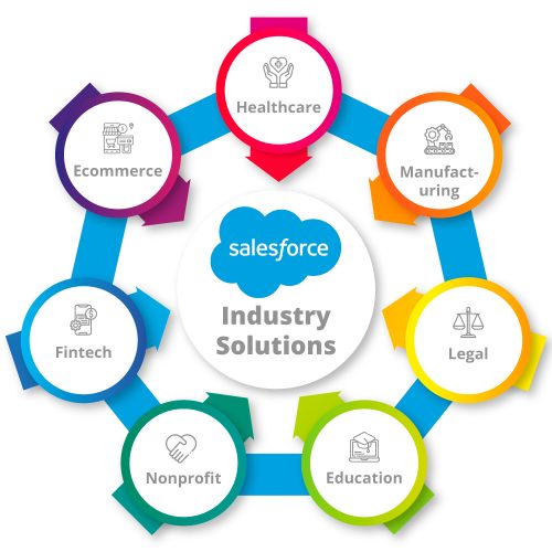 Salesforce solutions for top 7 industries, Salesforce Consulting Services