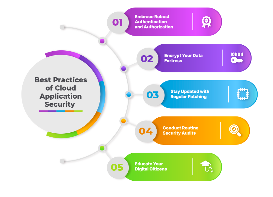 Cloud-Application-Security-Best-Practices