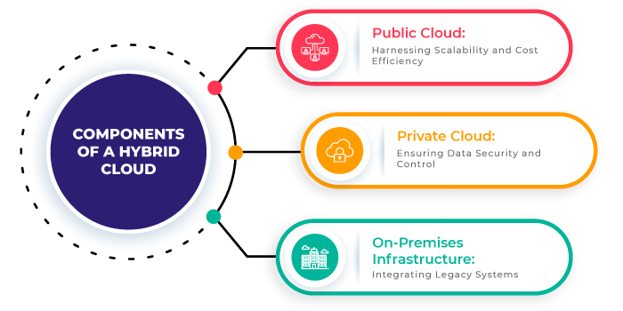 Components-of-a-Hybrid-Cloud