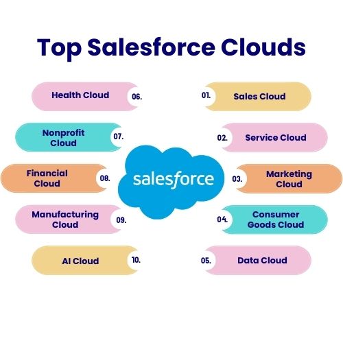Major Products Salesforce Consulting Services Can Help With, top Salesforce clouds
