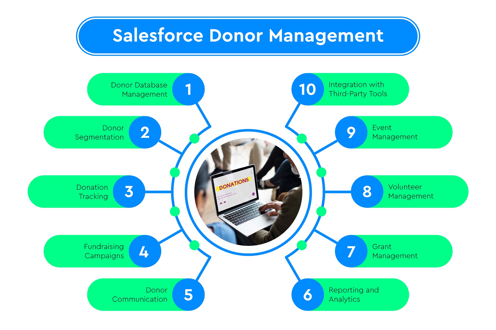 Salesforce-Donor-Management