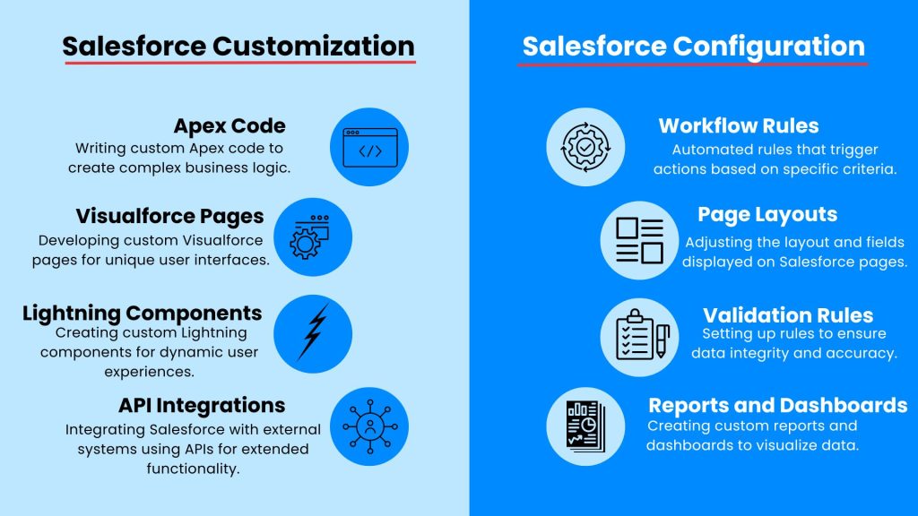 Salesforce Customization Vs Salesforce Configuration