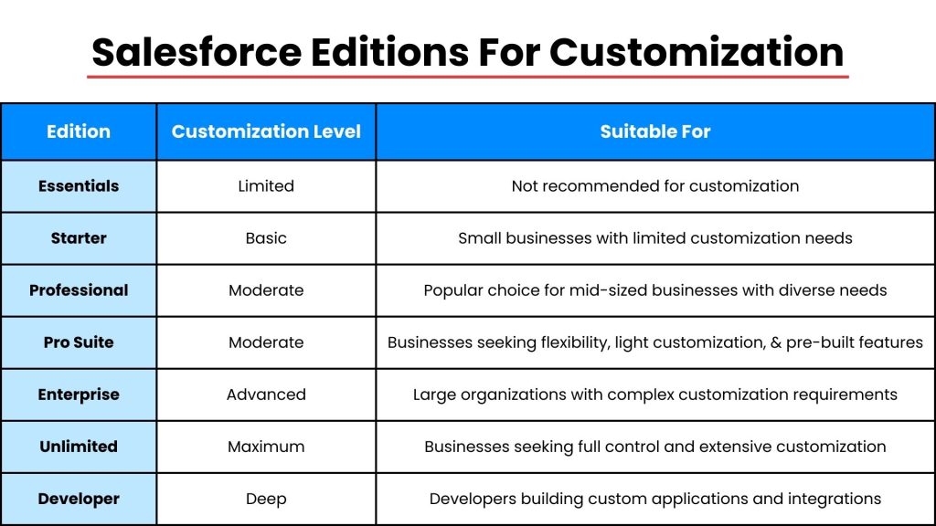 Salesforce Editions For Customization