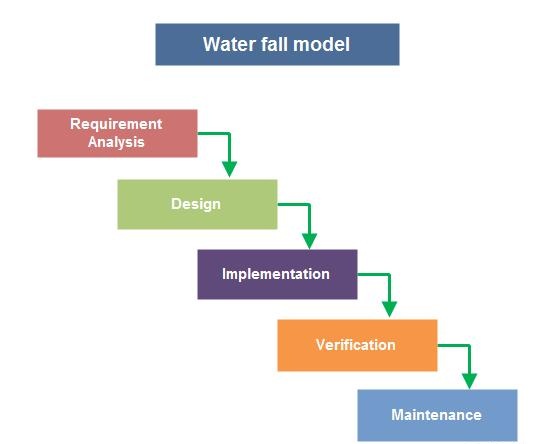 Waterfall Methodology, Waterfall_system_model