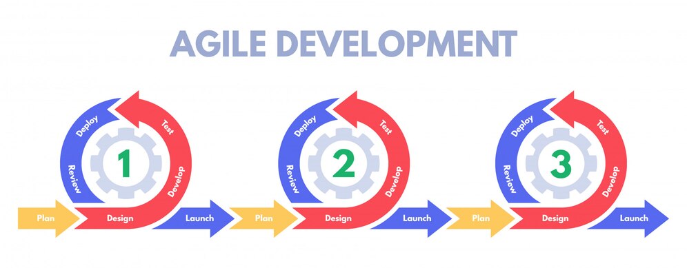 Agile Methodology, agile-development-methodology-software-developments-sprint-develop-process-management