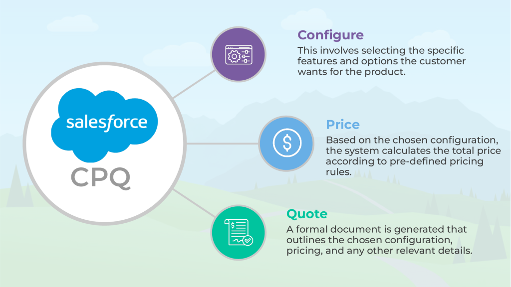 What is Salesforce CPQ