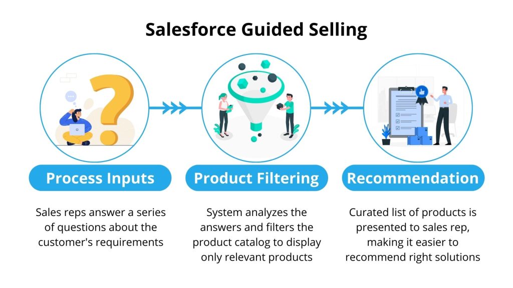 Salesforce Guided Selling