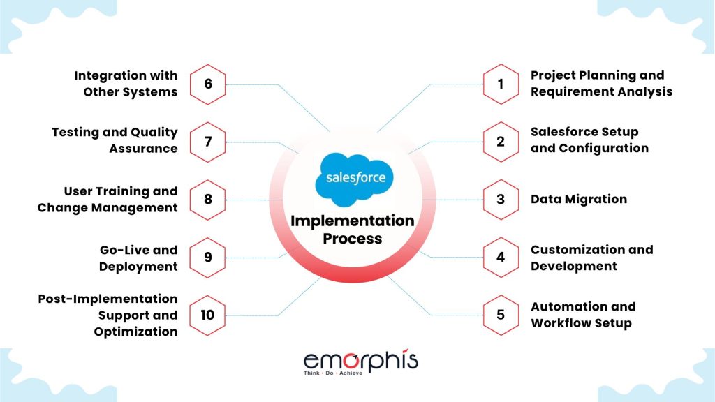 Salesforce Implementation Process