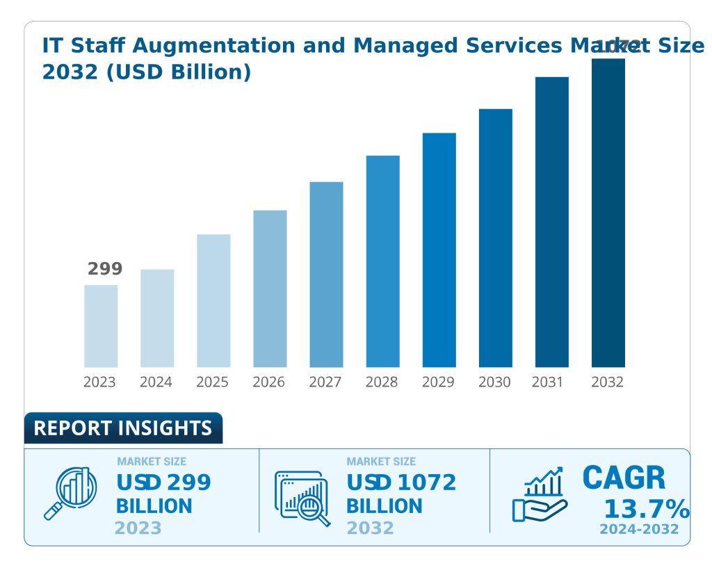 businessresearchinsights market-reports it-staff-augmentation-and-managed-services-market