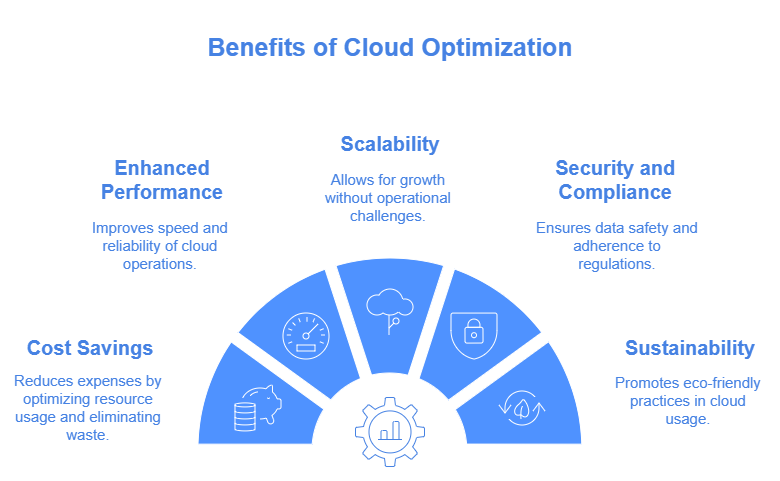 cloud optimization, Cloud computing, cloud cost optimization, cloud performance improvement, hybrid cloud strategies, cloud resource management, multi-cloud architecture, cloud cost management, scalable cloud solutions, cloud migration strategies, cloud workload optimization, cloud automation tools, cloud infrastructure efficiency, cloud security practices, cloud compliance solutions, cloud storage optimization, sustainable cloud computing, cloud optimization strategies