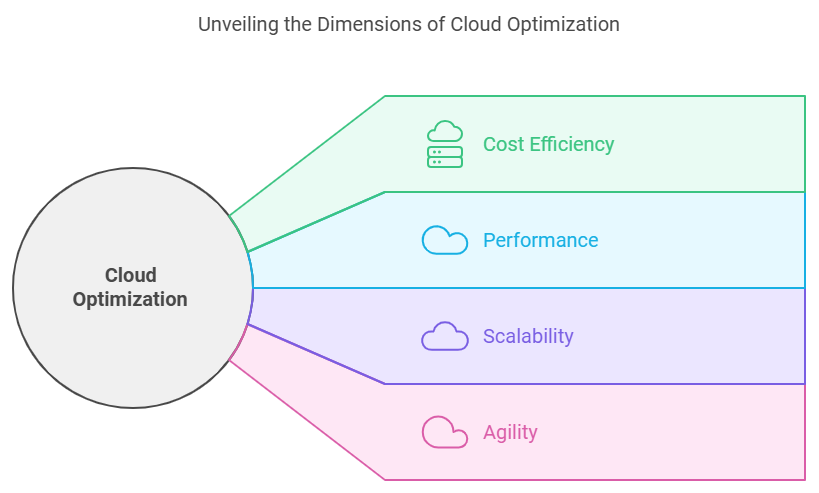 cloud optimization, Cloud computing, cloud cost optimization, cloud performance improvement, hybrid cloud strategies, cloud resource management, multi-cloud architecture, cloud cost management, scalable cloud solutions, cloud migration strategies, cloud workload optimization, cloud automation tools, cloud infrastructure efficiency, cloud security practices, cloud compliance solutions, cloud storage optimization, sustainable cloud computing, cloud optimization strategies