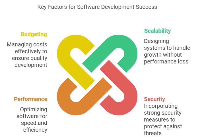 software development success, software development, software and app development, custom software, mobile app development, software solutions, app development, IT solutions, software engineering, software development, mobile application development, technology development, digital solutions, web development, user experience, backend development, frontend development, application design, software architecture, agile development, cloud computing, cross-platform development, scalability, security, integration, user interface design