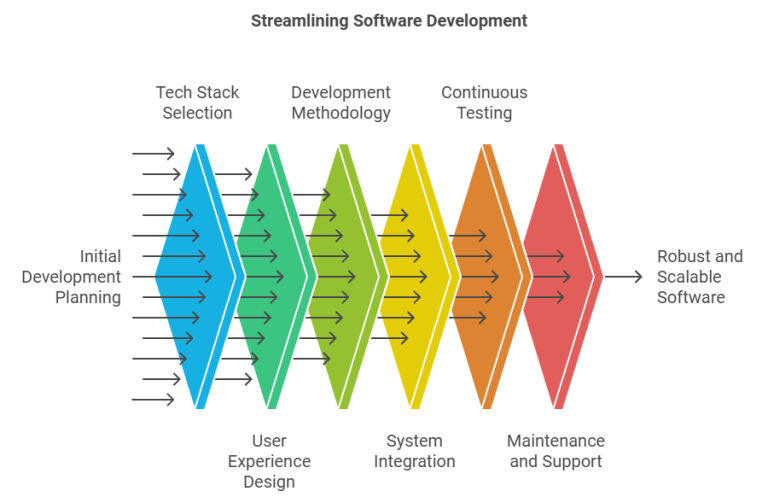 Software Development Life Cycle Top Trends In 2026 - blogs.emorphis