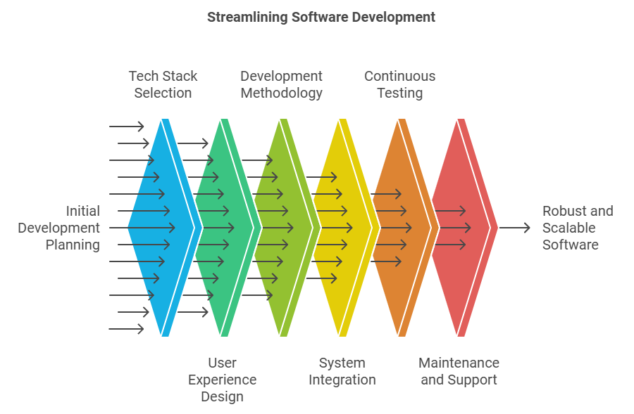 software development process, software and app development, custom software, mobile app development, software solutions, app development, IT solutions, software engineering, software development, mobile application development, technology development, digital solutions, web development, user experience, backend development, frontend development, application design, software architecture, agile development, cloud computing, cross-platform development, scalability, security, integration, user interface design