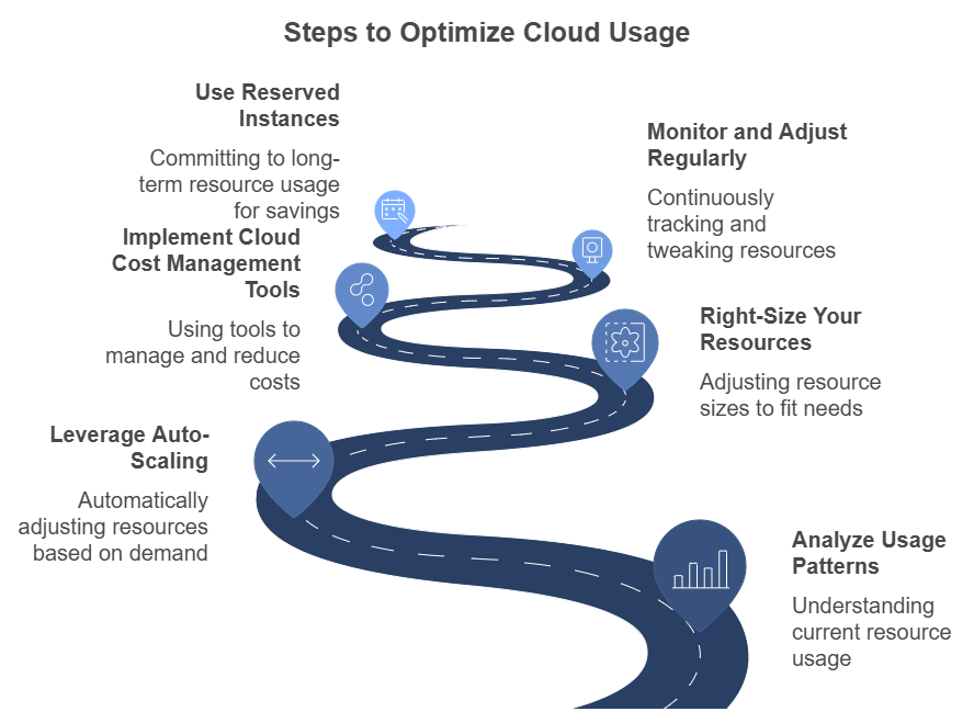 cloud optimization, Cloud computing, cloud cost optimization, cloud performance improvement, hybrid cloud strategies, cloud resource management, multi-cloud architecture, cloud cost management, scalable cloud solutions, cloud migration strategies, cloud workload optimization, cloud automation tools, cloud infrastructure efficiency, cloud security practices, cloud compliance solutions, cloud storage optimization, sustainable cloud computing, cloud optimization strategies