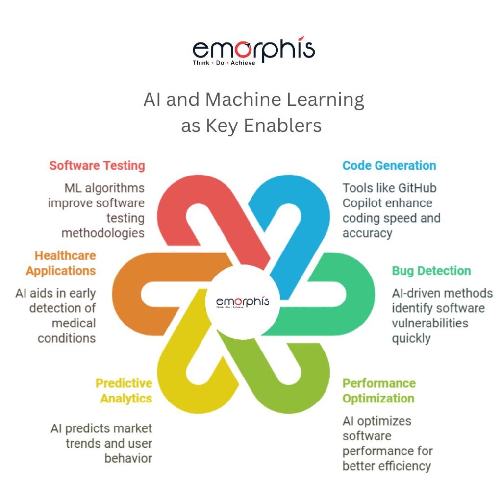 AI and Machine Learning , AI in software, machine learning models, predictive analytics, AI-driven development, intelligent automation, AI-powered coding tools, deep learning algorithms, natural language processing, AI-enhanced testing, ML in analytics, artificial intelligence frameworks, neural networks, AI for healthcare, AI in cybersecurity, adaptive algorithms, real-time ML solutions, AI in decision-making, automated bug detection, generative AI tools, AI in software testing, AI-driven user insights, predictive coding analytics, trends in 2025, software development trends, software product engineering trends, software product engineering trends 2025, software product engineering, AI, ML, Machine Learning, AI & ML