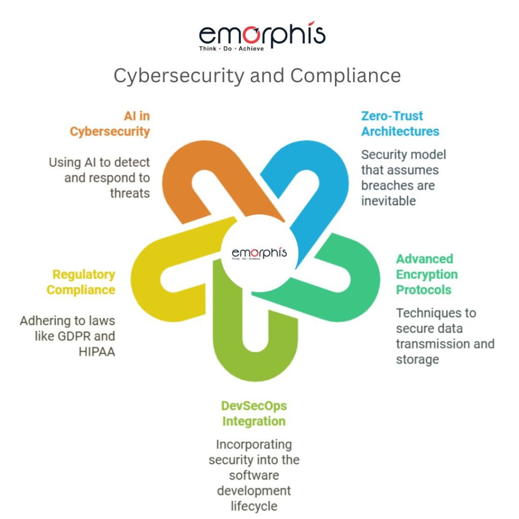 Cybersecurity and Compliance as Non-Negotiable Priorities, Cybersecurity, Cybersecurity services, Compliance, zero-trust architectures, DevSecOps, advanced encryption protocols, GDPR compliance, HIPAA compliance, PCI-DSS standards, cybersecurity strategies, data protection, threat detection, secure software development, cybersecurity audits, secure coding practices, compliance automation, vulnerability management, endpoint security, data privacy, intrusion detection systems, multi-factor authentication, cybersecurity frameworks, secure SDLC, compliance monitoring, risk management solutions, trends in 2025, software development trends, software product engineering trends, software product engineering trends 2025, software product engineering