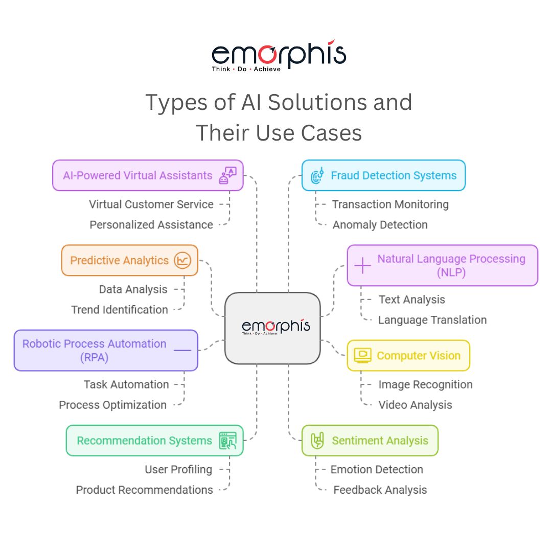 Types of AI Solutions and Their Use Cases, AI Solutions, custom AI Solutions, custom AI Solution, AI, slm, llm, custom ai software development, custom ai development
