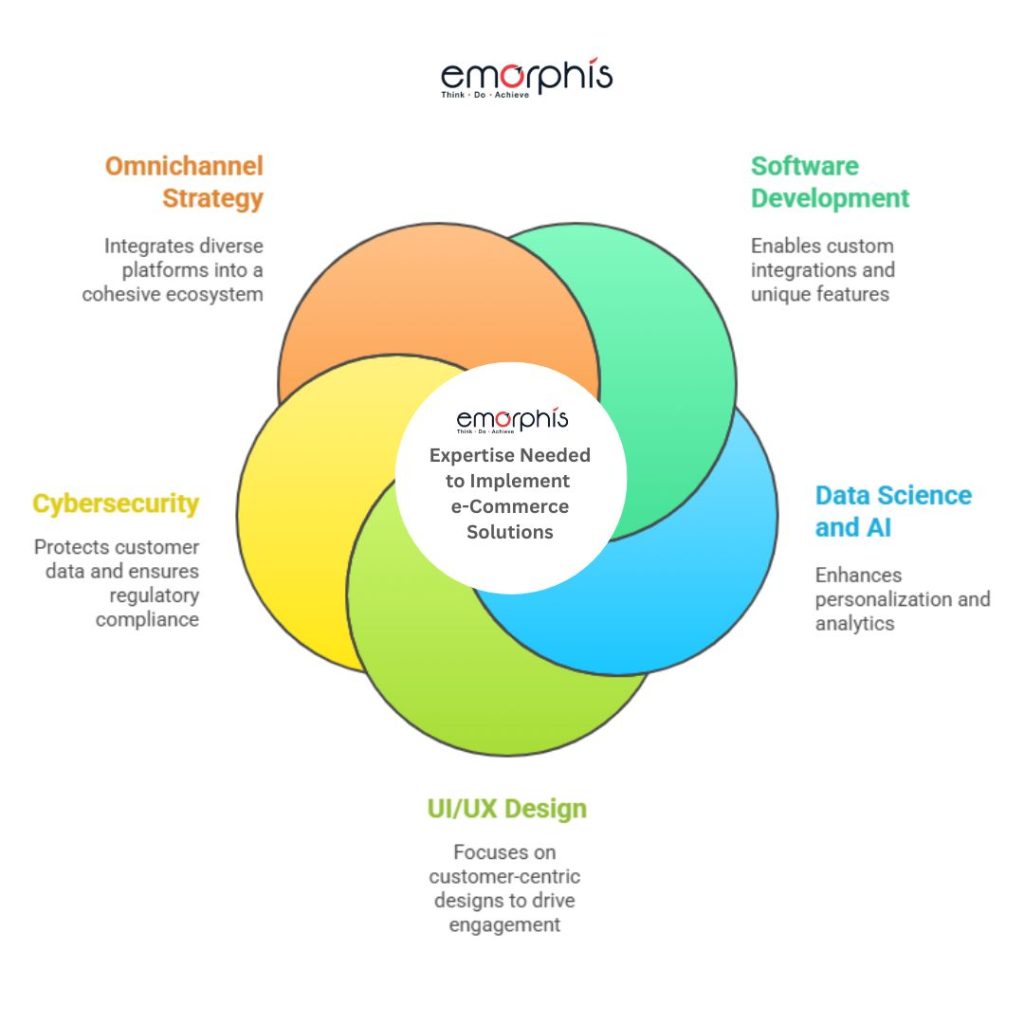  Expertise needed to implement e-Commerce Solutions includes web development, UI/UX design, data analytics, cybersecurity, payment gateway integration, AI and machine learning, digital marketing, API development, inventory management systems, CRM integration, cloud computing, SEO optimization, social media management, AR/VR implementation, voice commerce expertise, loyalty program design, omnichannel strategy, mobile app development, and software testing, product catalog management, supply chain optimization, customer support automation, performance monitoring, DevOps practices, personalization engines, multi-currency setup, localization strategies, fraud detection systems, marketplace integration, scalable architecture design, third-party logistics (3PL) integration, order tracking solutions, subscription model integration, headless commerce solutions, and regulatory compliance expertise, e-commerce solutions, e-commerce, eCommerce, ECommerce, e-Commerce solution, e-commerce platform, e-commerce business, eCommerce business, retail and eCommerce