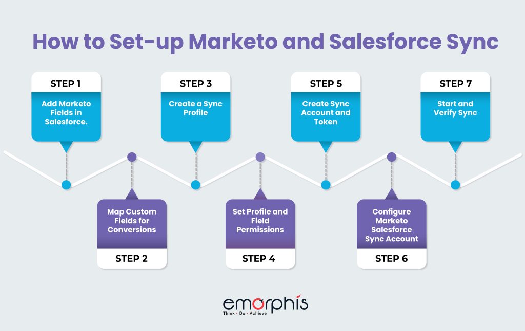 How to Set-up Marketo and Salesforce Sync