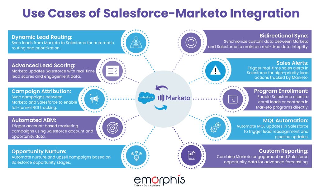 Use Cases of Salesforce Marketo Integration